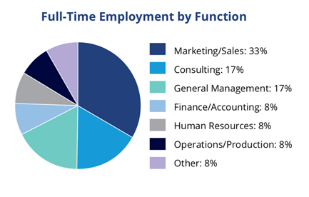 CIENT Employment by Function