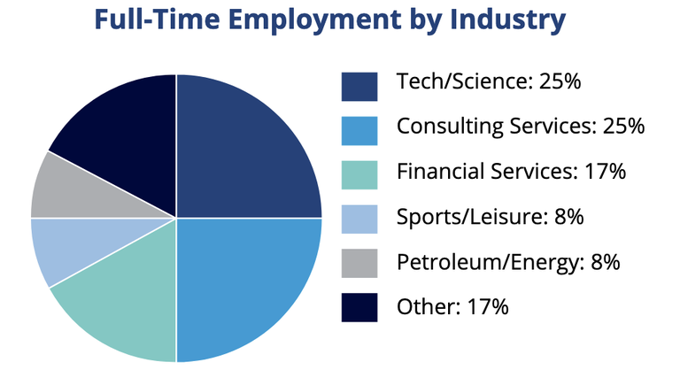 Graphic depicting CIENT employment percentages by industry.